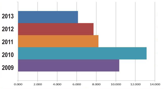 Blinks Per Year Chart