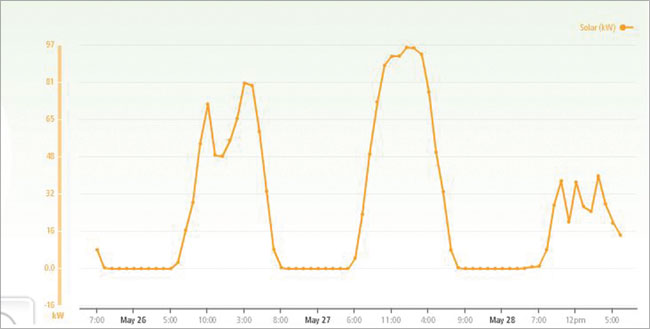 SolarTechGraph