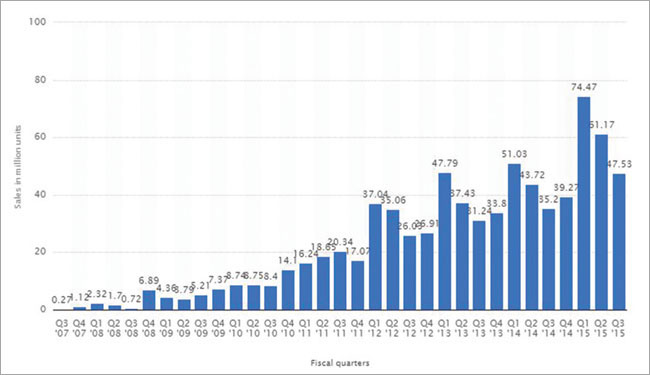 Apple Acceptance Growth Chart