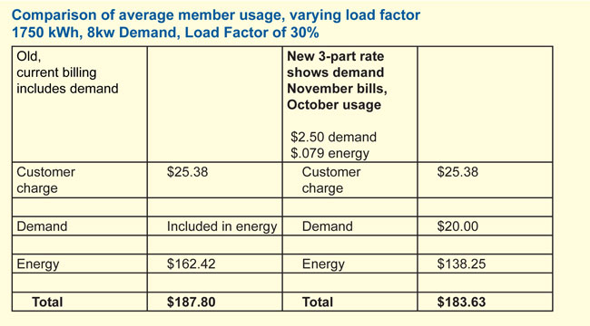 Comparing Member Demand Example1