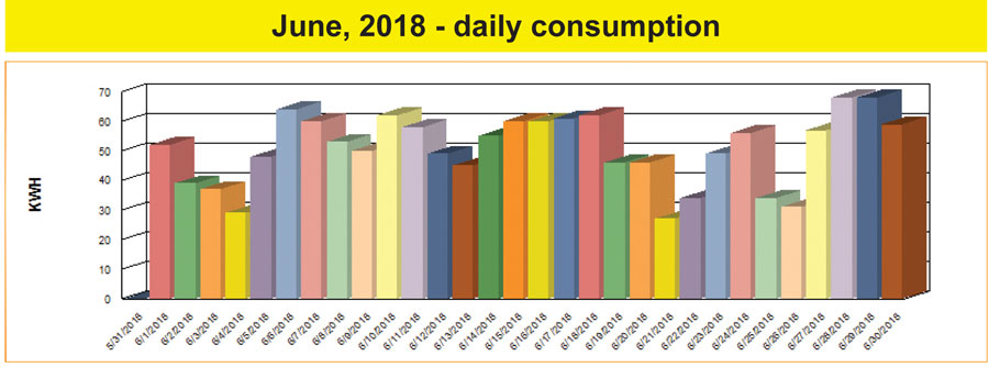 June Electricity Consumption 2018