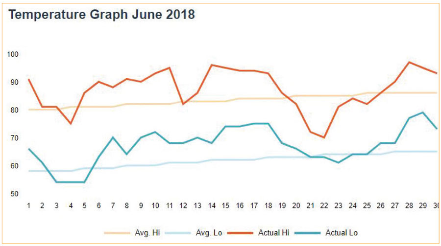 Temperature Graph June 2018