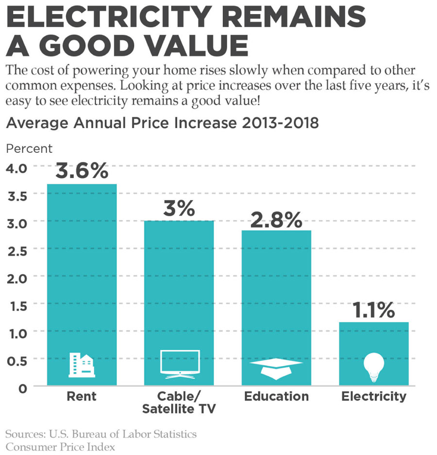 Electricity Remains A Good Value