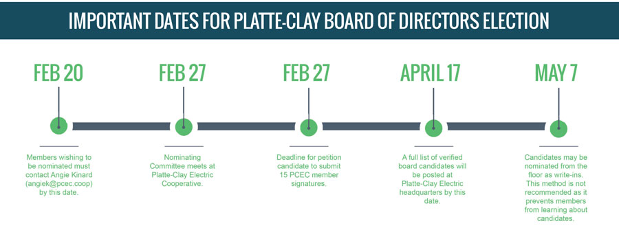Important Dates For Platte Clay Board Of Directors Election