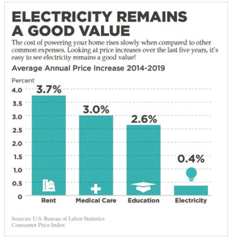 Electricity Remains A Good Value