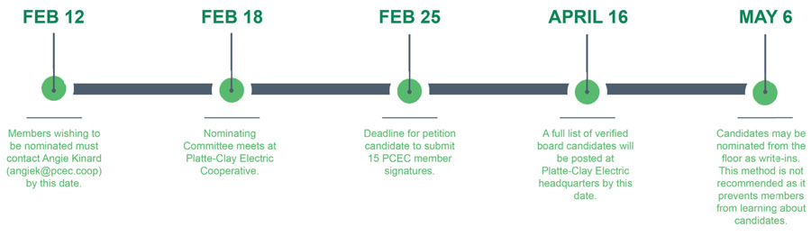 Board of Directors Election Information