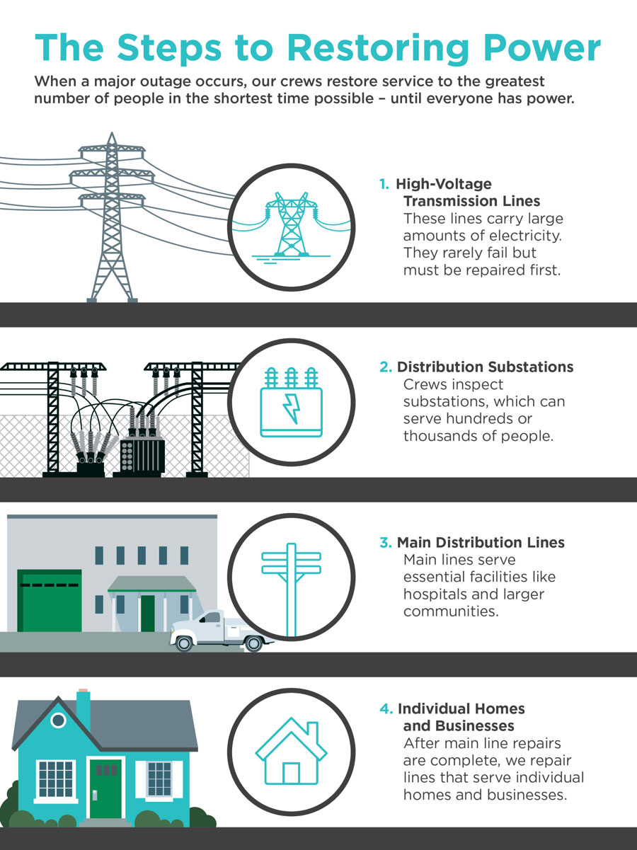 The Steps to Restoring Power