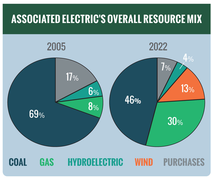 Associated Electrics Overall Resource Mix