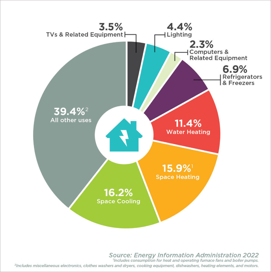 How Americans Use Electricity