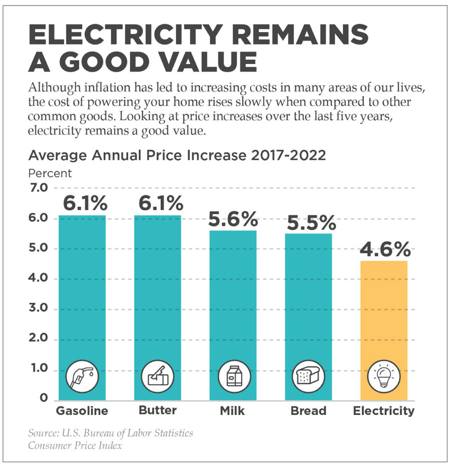 Electricity Remains A Good Value