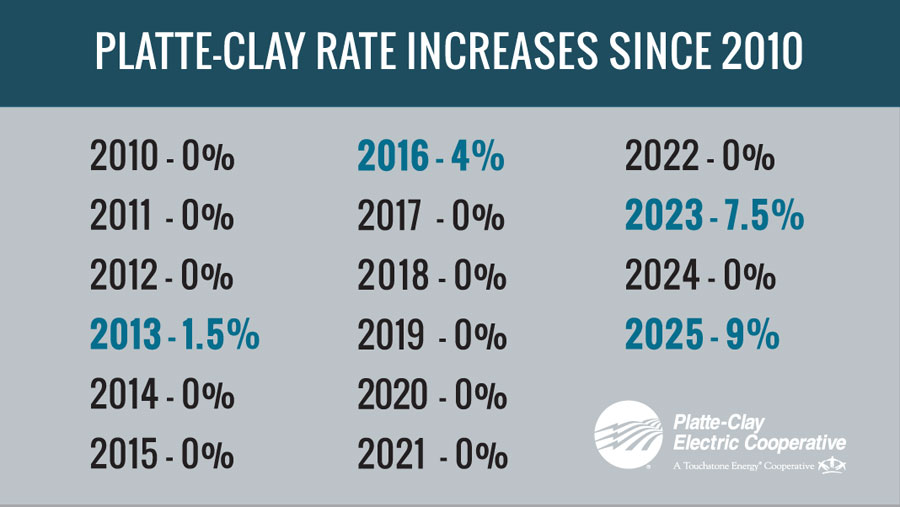 Platte-Clay Rate Increases Since 2010