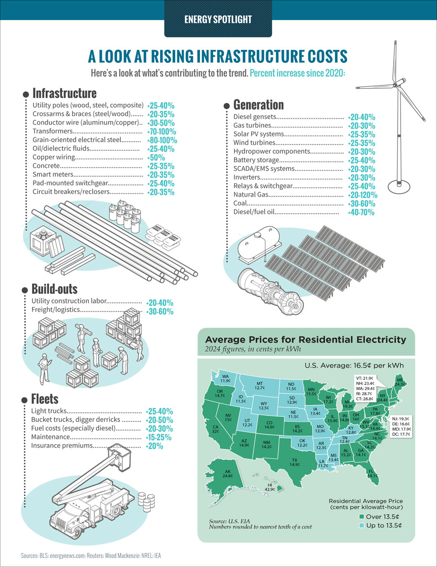A Look At Rising Infrastructure Costs