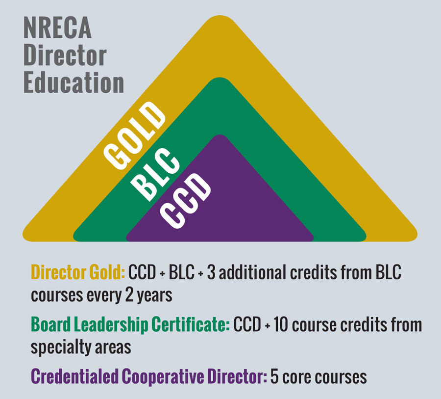 NRECA Director Education