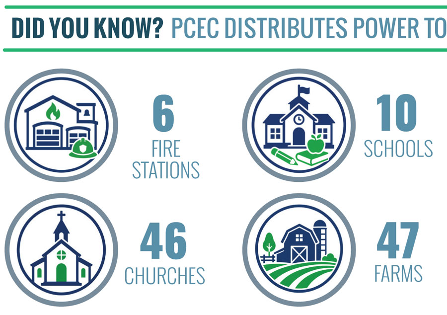 Who PCEC Distributes Power To